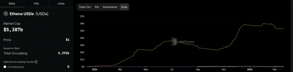 USDe stablecoin TVL