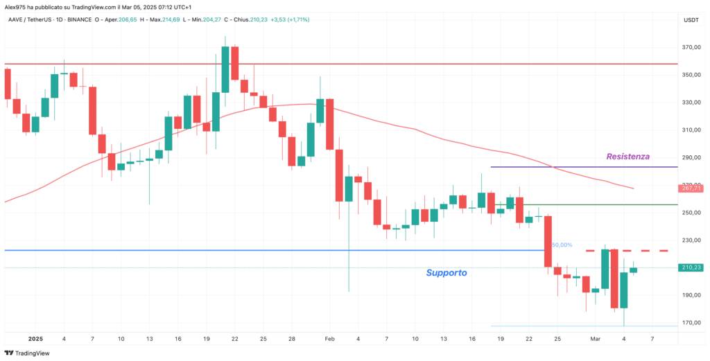 Aave (AAVE) - Daily 05 Marzo 2025