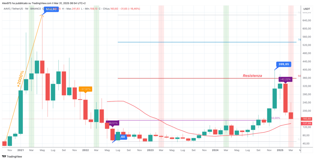 Aave (AAVE) - Monthly Marzo 2025
