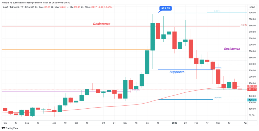 Aave (AAVE) - Weekly 31 Marzo 2025