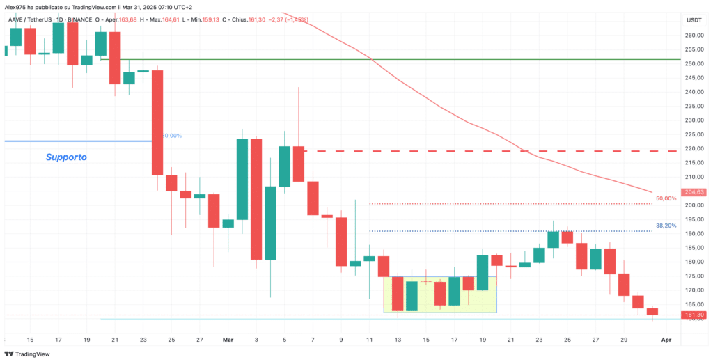 Aave (AAVE) – daily 31 Marzo 2025