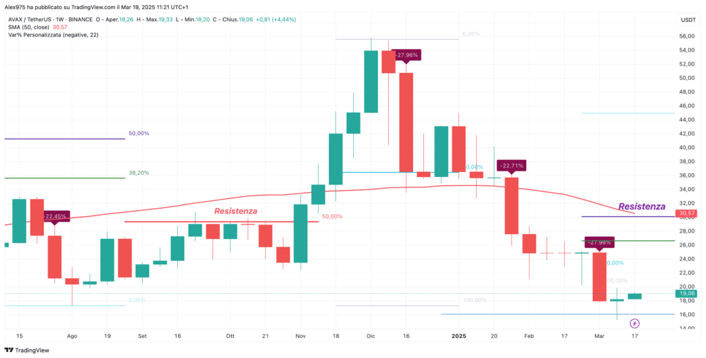 Avalanche (AVAX) - weekly 19 marzo 2025