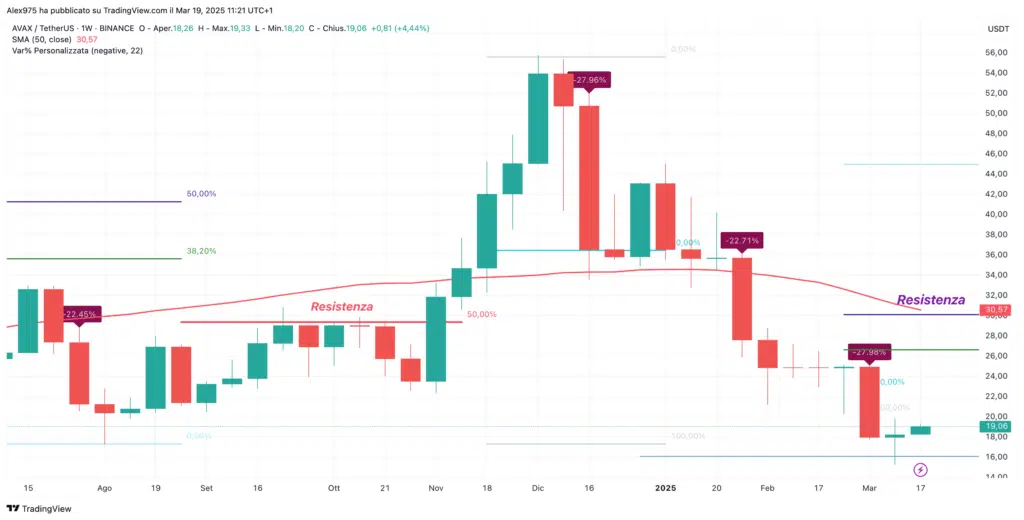 Avalanche (AVAX) - weekly 19  marzo 2025