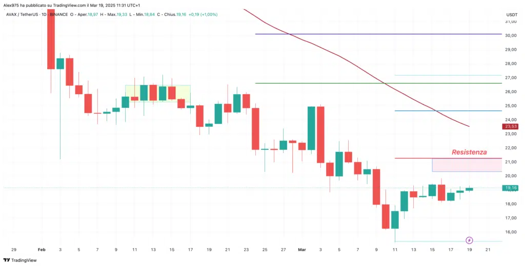 Avalanche (AVAX) - daily 19  marzo 2025