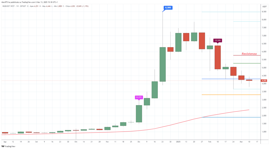 Bitget (BGB), -Weekly 14 Marzo 2025