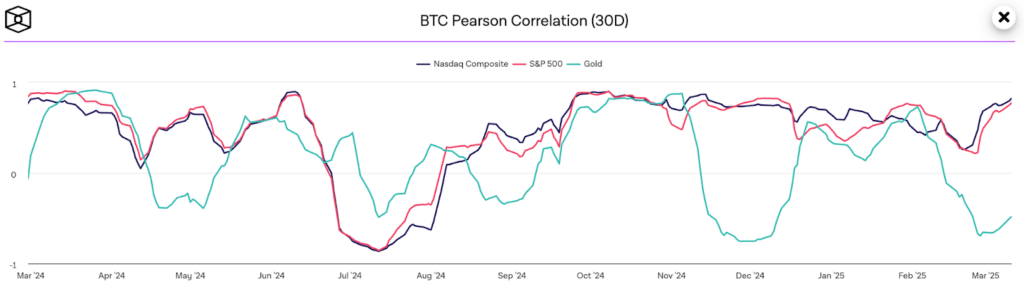 Correlazione Bitcoin con indici e oro