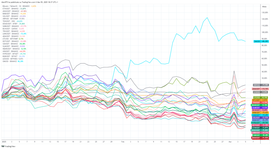 Crypto Top 20 YTD