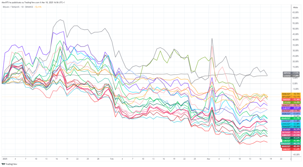 Andamento YTD crypto Top 20
