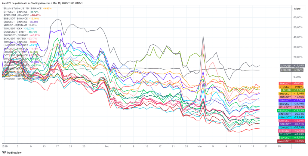 Crypto Top 20 andamento YTD