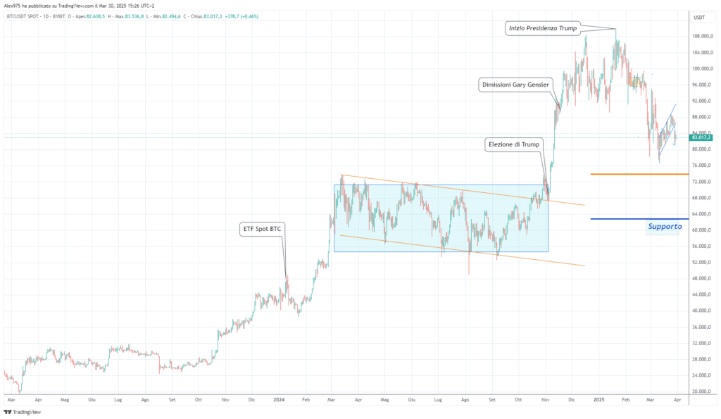 Bitcoin (BTC) - 2023 -2025