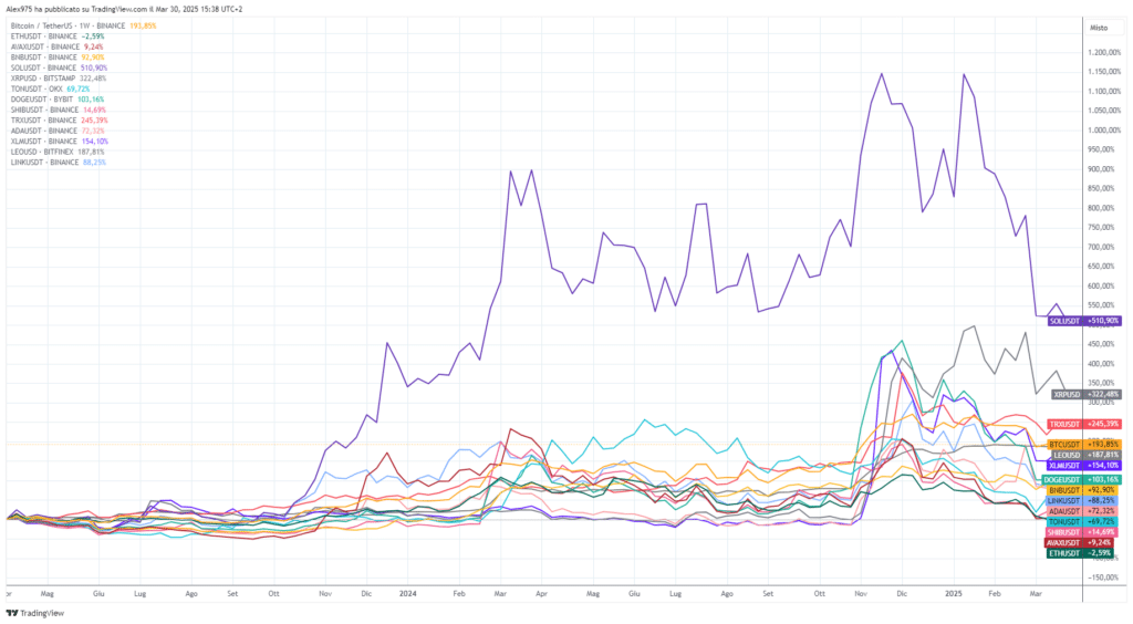 Crypto Top 10 da marzo 2023