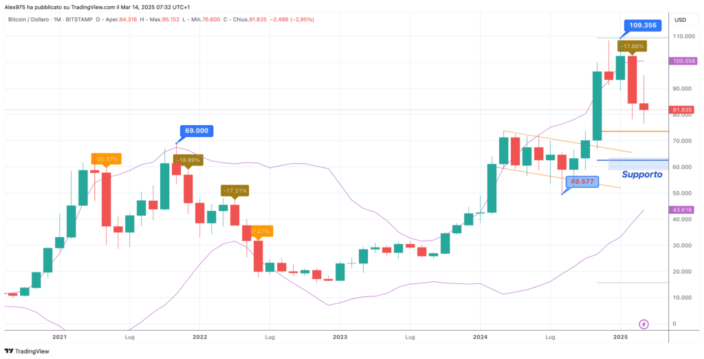 Bitcoin - Monthly Marzo 2025