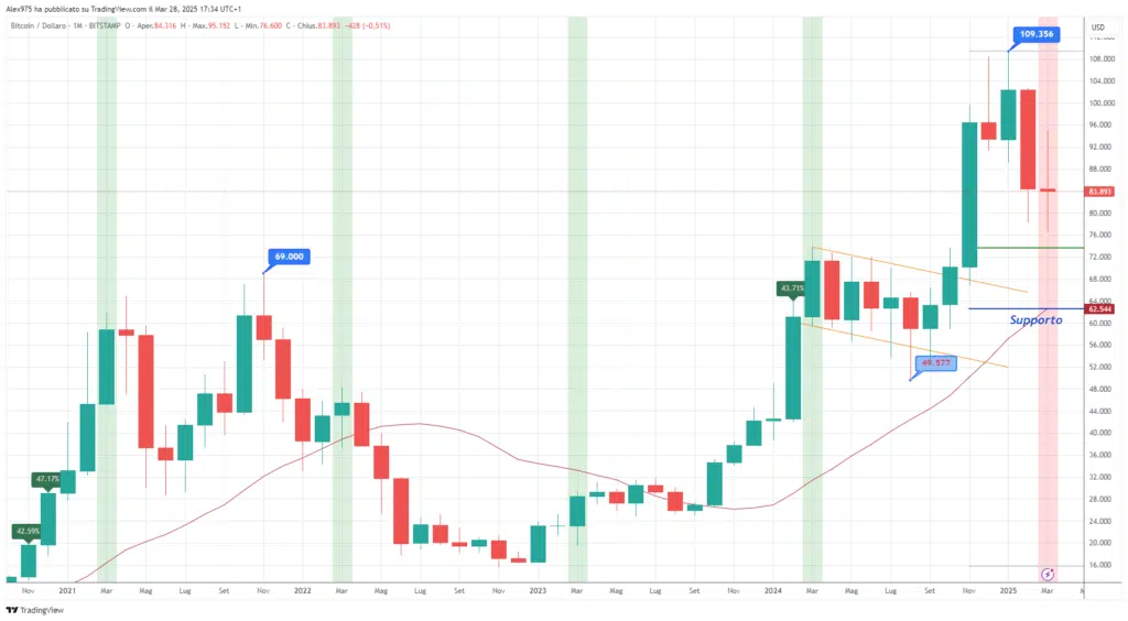Bitcoin (BTC) - Monthly 29 Marzo 2025