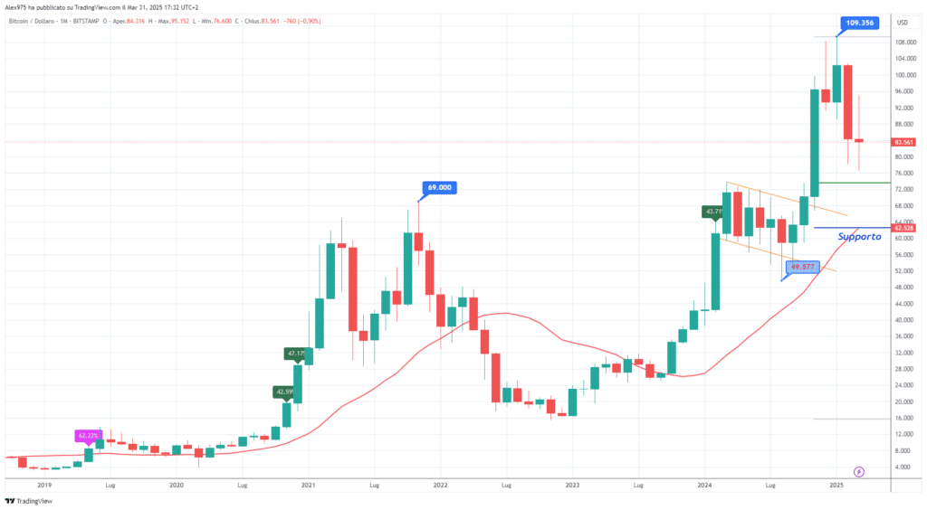Bitcoin (BTC) - Monthly Aprile 2025