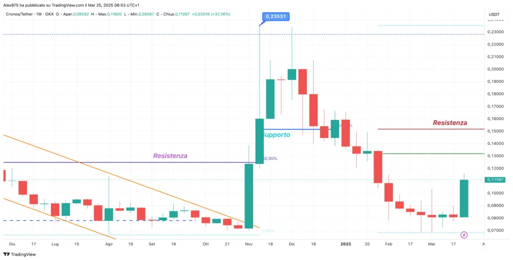 Cronos (CRO) - Weekly 25 marzo 2025