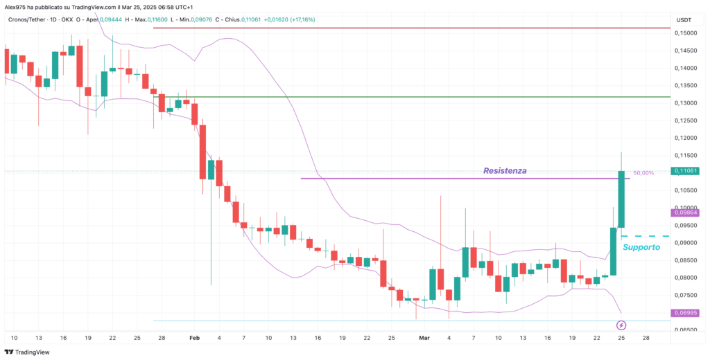 Cronos (CRO) - Daily 25 marzo 2025