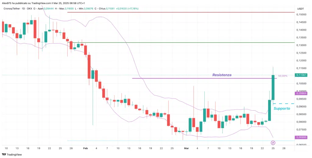 Cronos (CRO) - Daily 25 marzo 2025