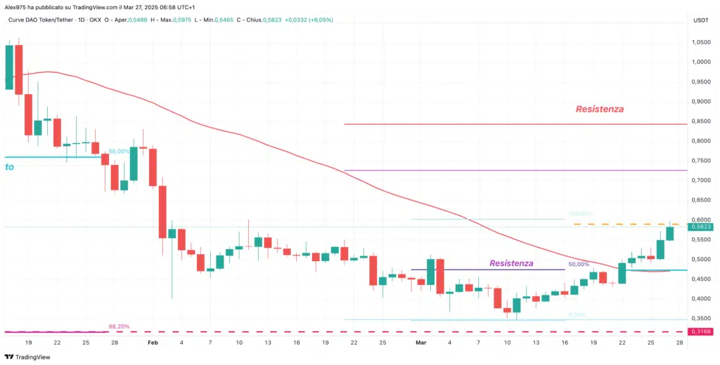 Curve (CRV) -Daily 27 Marzo 2025