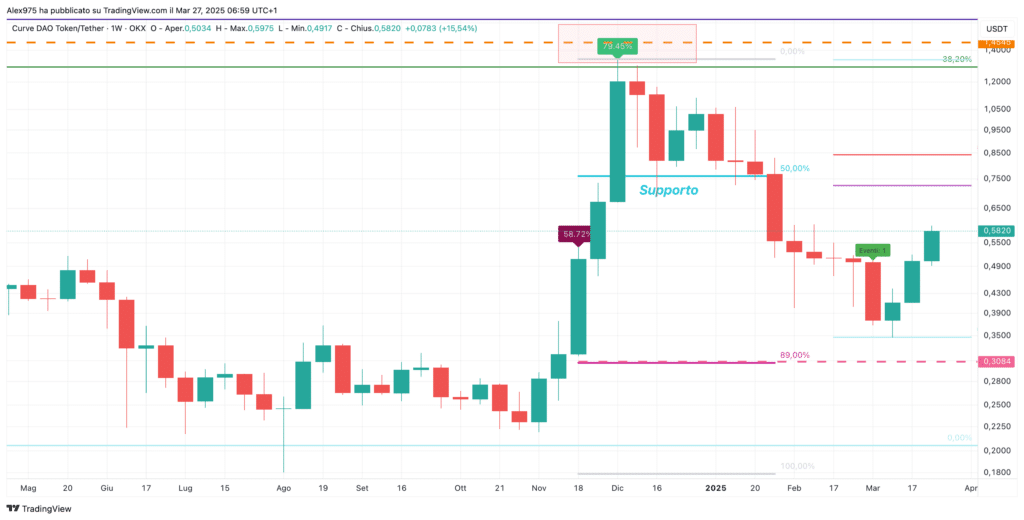 Curve (CRV) - Weekly 27 Marzo 2025