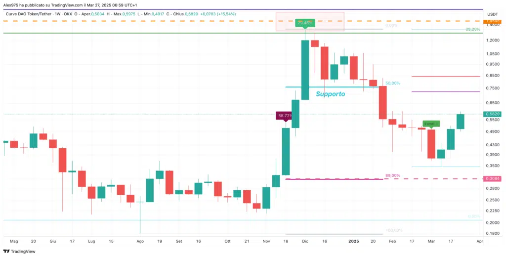 Curve (CRV) - Weekly 27 Marzo 2025