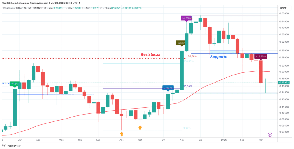 Dogecoin (DOGE), - Weekly 23 Marzo 2025