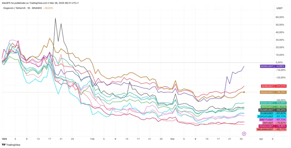 Meme token YTD