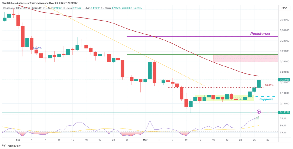 Dogecoin (DOGE) - daily 26 Marzo 2025