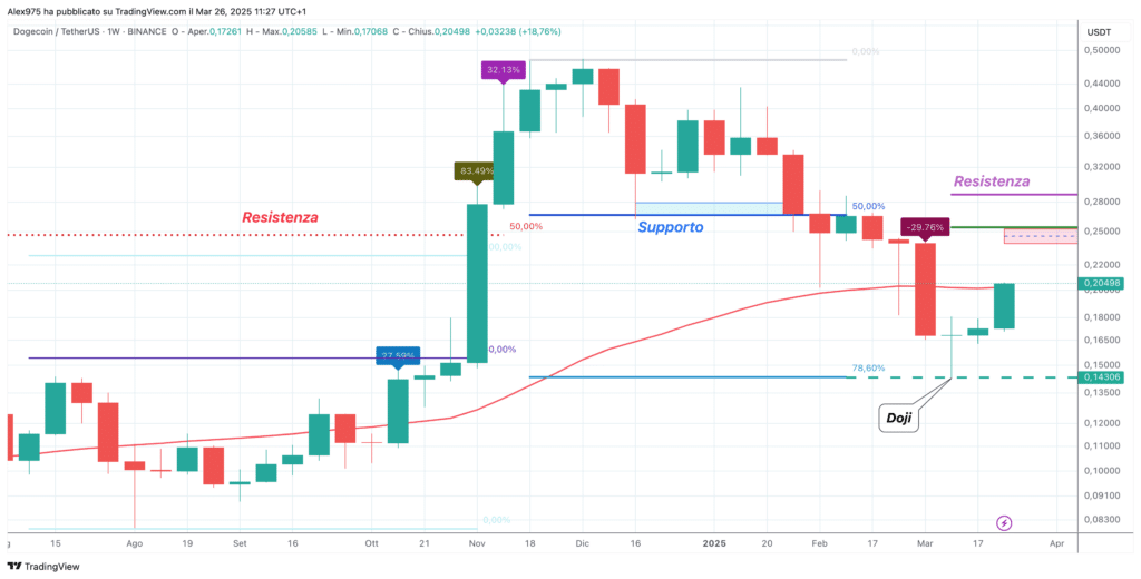 Dogecoin (DOGE) - weekly Marzo 2025