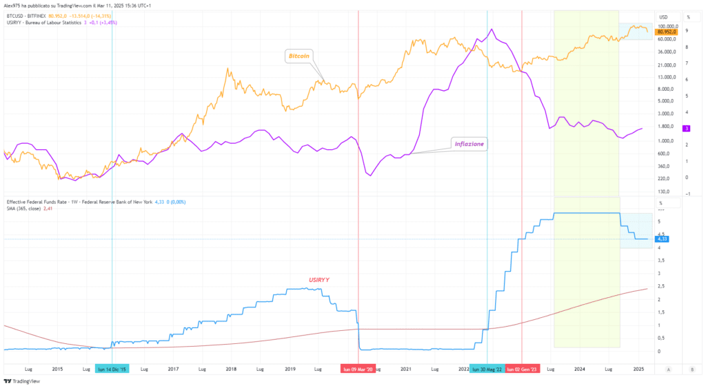Bitcoin - Inflazione americana - Fed Funds
