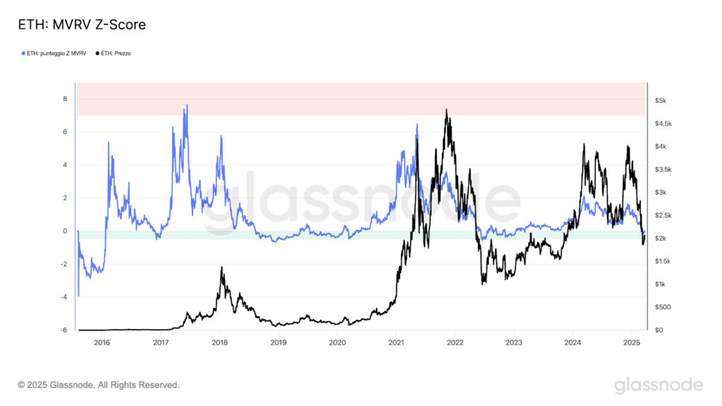 Metrica glassnode fair value ETH