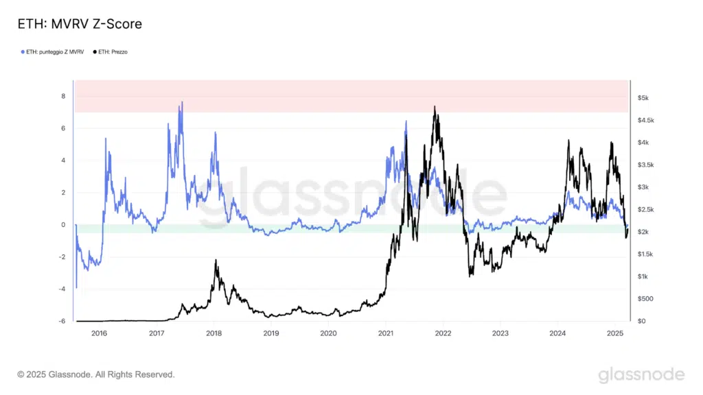 Metrica glassnode fair value ETH