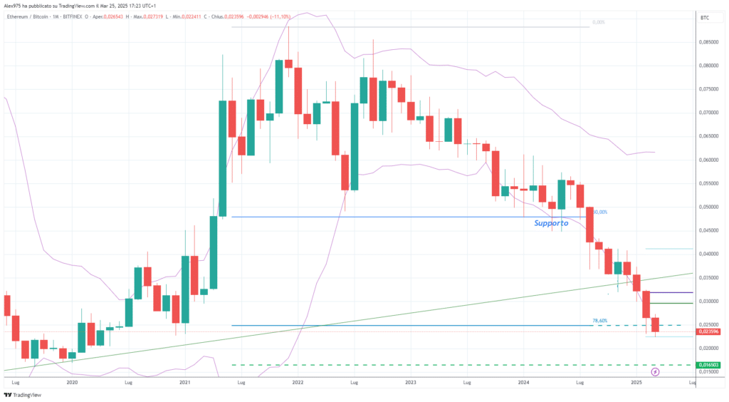 ETHBTC grafico monthly