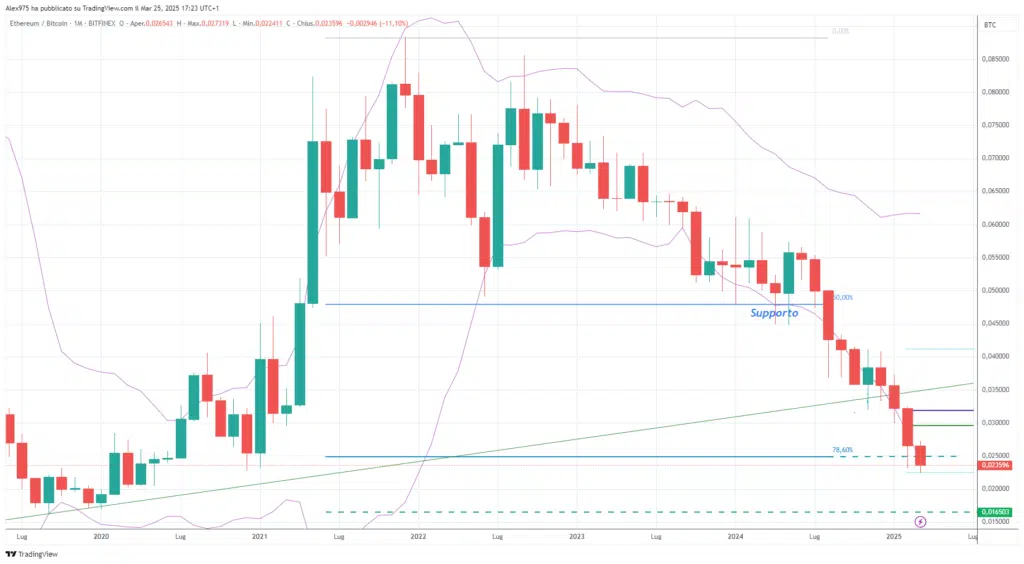 ETHBTC grafico monthly