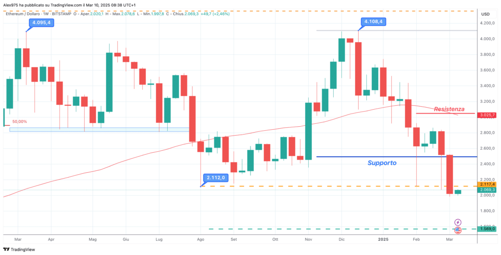 Ethereum (ETH) - weekly 10 Marzo 2025