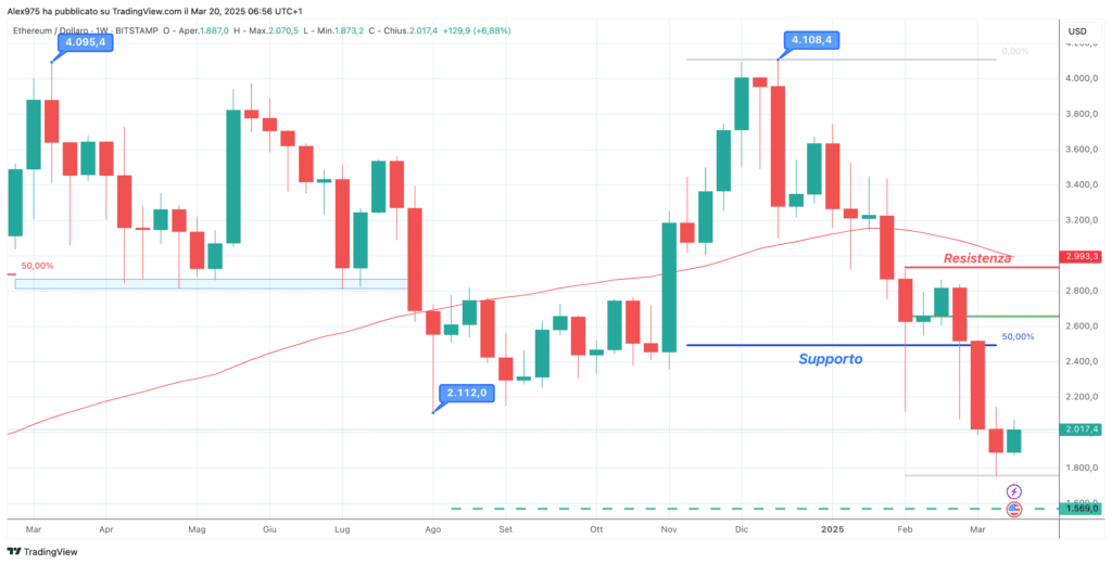 Ethereum (ETH) - Weekly Marzo 2025