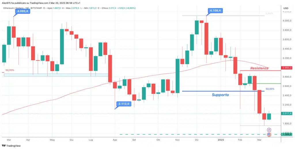 Ethereum (ETH) - Weekly Marzo 2025