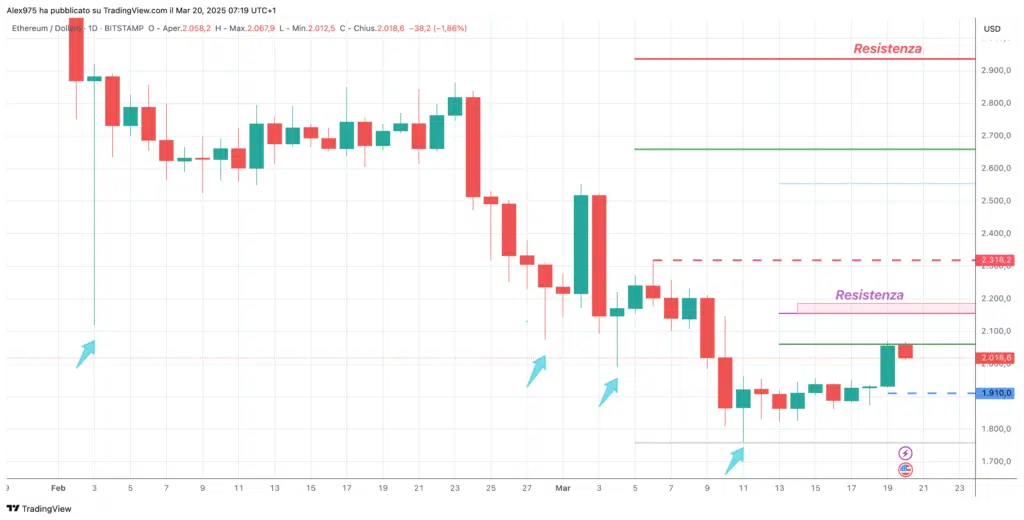 Ethereum (ETH) - Daily 20 Marzo 2025