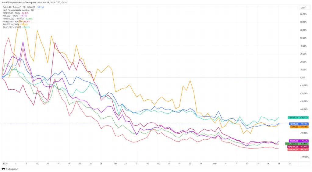 Crypto AI andamento YTD