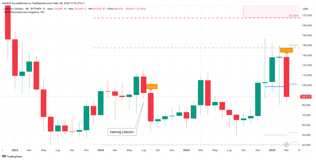 Litecoin (LTC) - Monthly Marzo 2025