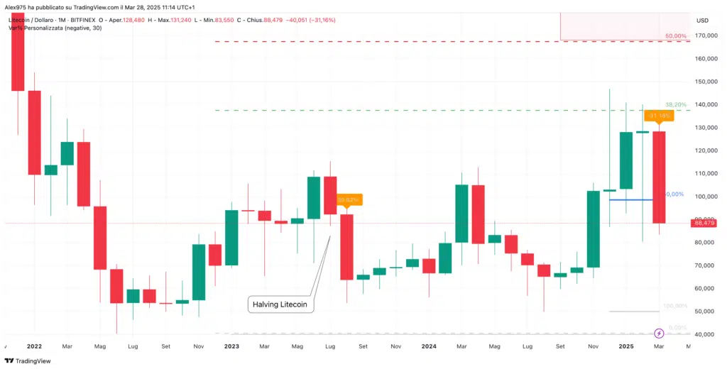 Litecoin (LTC) - Monthly Marzo 2025