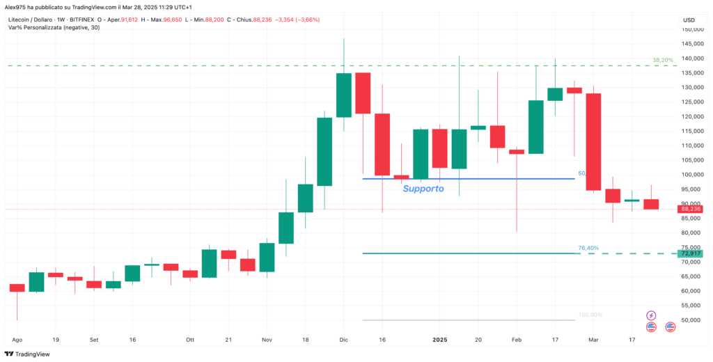 Litecoin (LTC) - Weekly 28 Marzo 2025