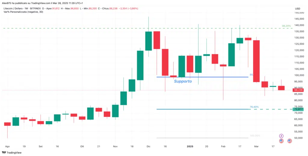 Litecoin (LTC) - Weekly 28  Marzo 2025