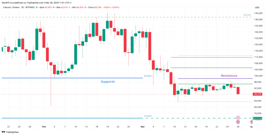 Litecoin (LTC) - Daily 28 Marzo 2025