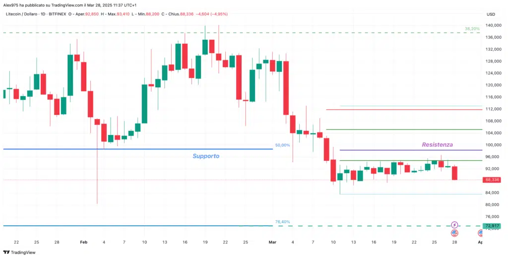 Litecoin (LTC) - Daily 28  Marzo 2025