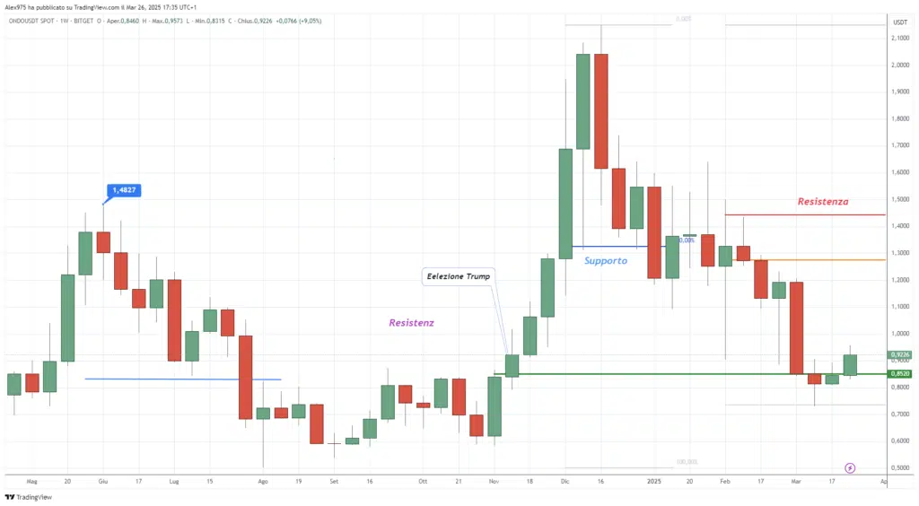 Ondo (ONDO)  - Weekly 27 Marzo 2025