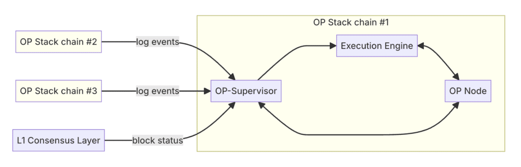 Interoperabilità meccanismo Superchain