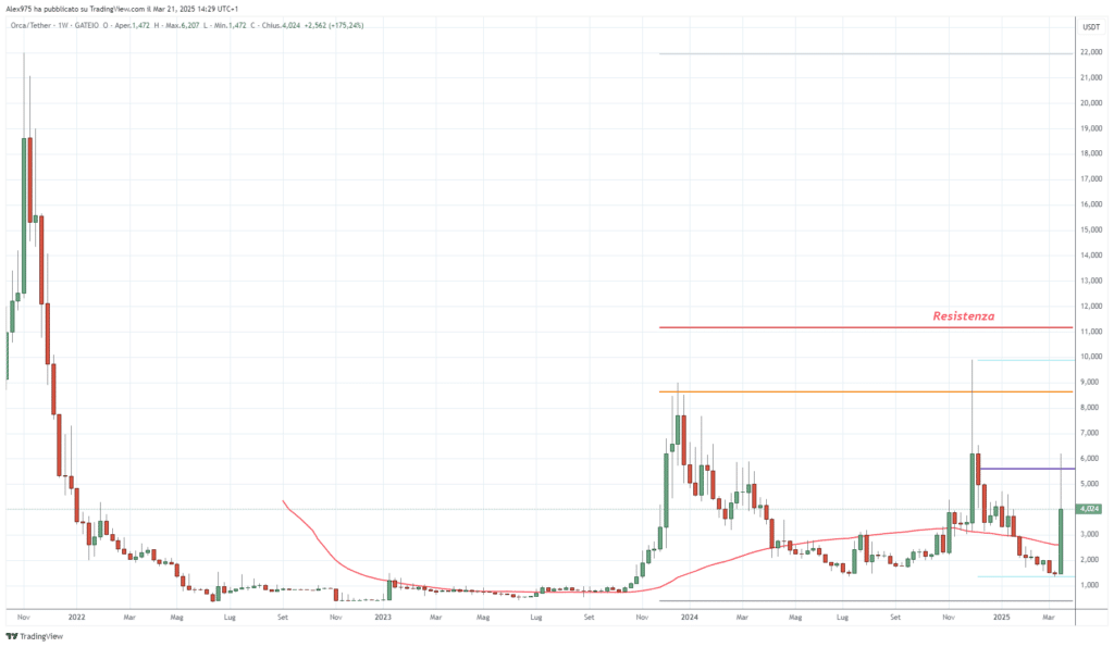 Orca (ORCA) - Weekly 21 Marzo 2025