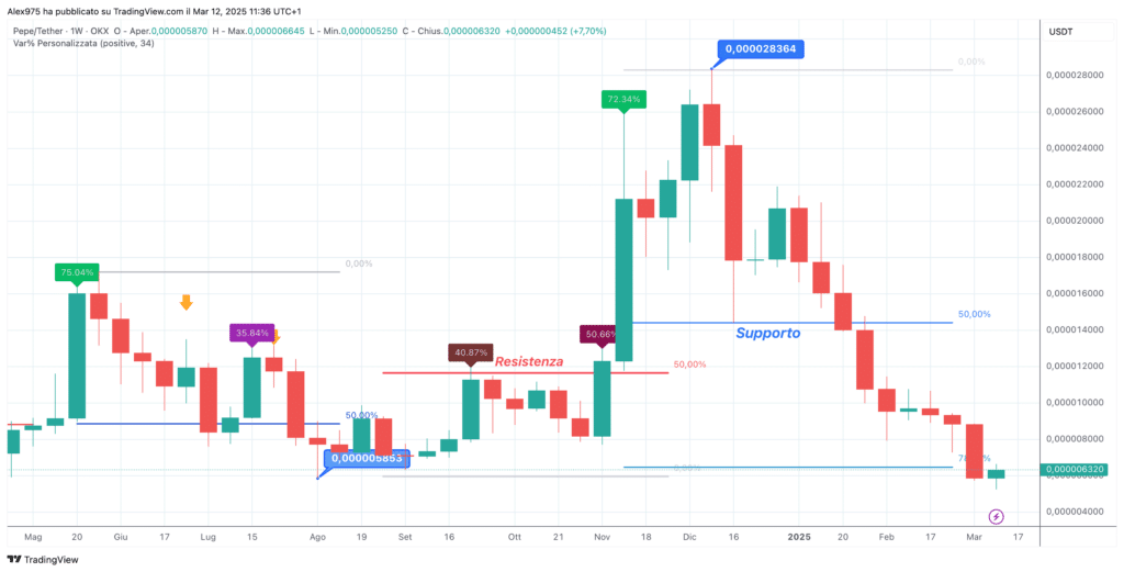 Pepecoin (PEPE) - Weekly 12 Gennaio 2025