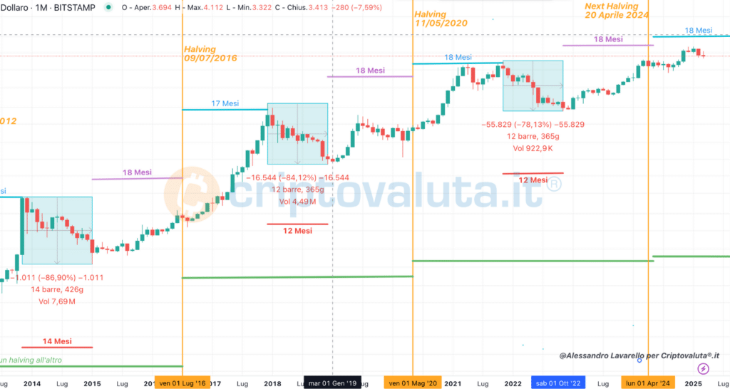 Halving Bitcoin
