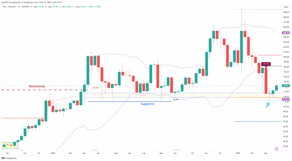 Solana (SOL) - weekly Marzo 2025